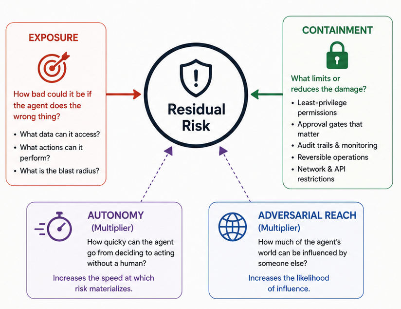 Autonomy and Adversarial Reach are multipliers