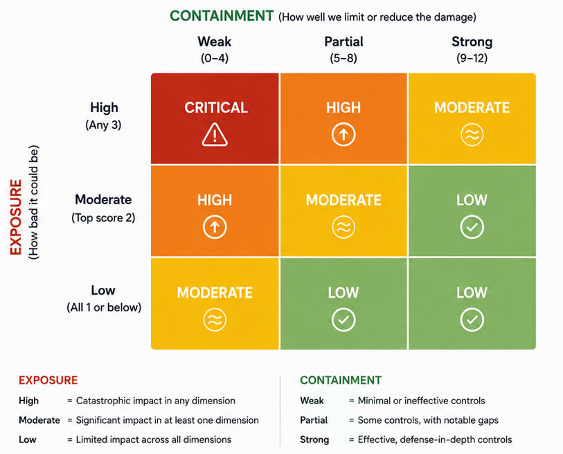 Control-Exposure Residual Risk Matrix