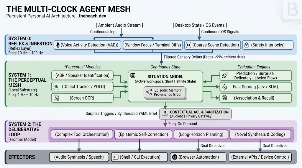 system-0 system-1 and system-3 agent diagram